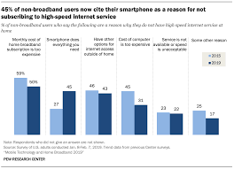 Non Broadband Users United States Chart Roi Overload