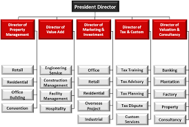 Property Management Organizational Chart Related Keywords