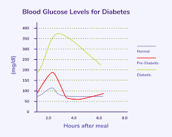 normal blood glucose levels for people