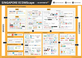 Top Ecommerce Sites And Apps In Singapore Ecommerceiq