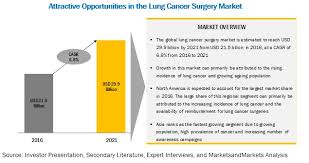 Cost of lung cancer treatment in malaysia content. Lung Cancer Surgery Market By Procedure Device Geography Covid 19 Impact Analysis Marketsandmarkets