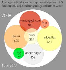 The American Diet In One Chart With Lots Of Fats And Sugars