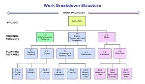 Difference Between Work Breakdown Structure Wbs And