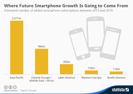 Chart Where Future Smartphone Growth Is Going To Come From