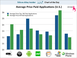 Windows Phone 7 Has The Least Expensive Paid Apps
