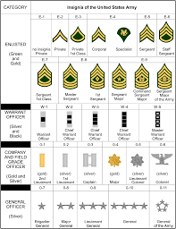 Ranks And Insignia Of The Us Army I Was A Staff Sergeant