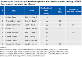 Chart Australian Tropical Cyclone Development 2007 2008