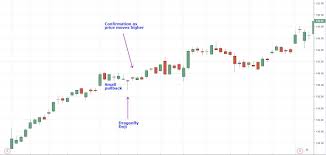 Dragonfly Doji Candlestick Definition And Tactics
