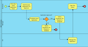Bpmn Tutorial With Example The Leave Application Process