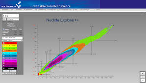 Nucleonica Blog Nuclide Explorer