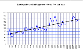 Earthquake Increase 2011 Updates Final Apocalypse