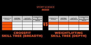crossfit vs weightlifting which is
