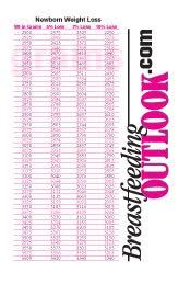 Infant Weight Loss Percentage Chart How To Calculate