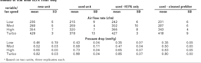 Table 2 From Long Duration Tests Of Room Air Filters In