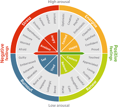 Feelings Wheel Emotions Printable Chart Feeling Faces Color