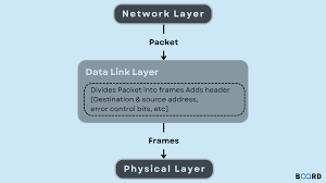 data link layer explanation board