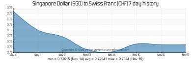 274 Sgd To Chf Convert 274 Singapore Dollar To Swiss Franc