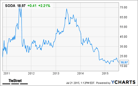 Why Sodastream Soda Will Continue To Fizz Out Stock