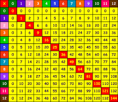 Multiplication Chart Multiplication Mania