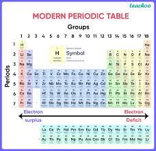How it can be proved that the basic structure of the Modern Periodic