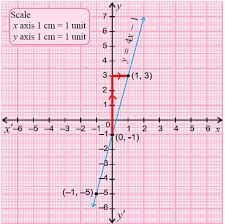 Graphing Linear Equations In Two Variables