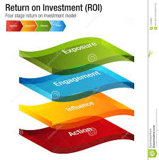 Return On Investment Roi Exposure Engagment Influence Action