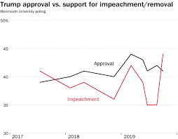 The Impossibility Of Matching Trumps Impeachment Polling