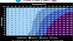 National Weather Service Windchill Chart Current Wind