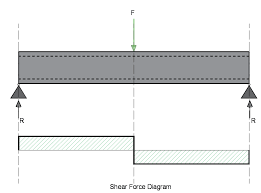 what is shear force in a beam