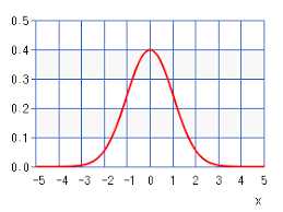 Normal Distribution Chart Calculator High Accuracy