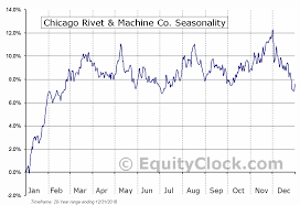 Chicago Rivet Machine Co Amex Cvr Seasonal Chart