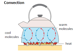 Contoh perpindahan panas secara konduksi biasanya terjadi melalui benda padat. 3 Macam Cara Perpindahan Kalor Myrightspot Com