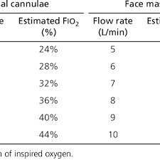 Oxygen delivery devices determine the flow rate and fio2 based on predicted equipment algorithms. Estimated Inspired Oxygen Concentration Download Table