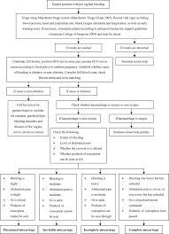 Flow Chart For Diagnosing Women With Early Pregnancy Per