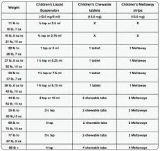 Childrens Benadryl Dosing Chart