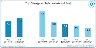 player salaries in the italian serie a