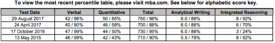 Gmat Club Forum Gmac Updated Its Gmat Score Percentiles
