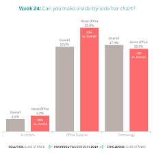 2019 Week 24 Can You Build A Side By Side Bar Chart