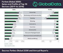 Oil And Gas Sector Tops Forbes 2019 List Of Worlds Largest