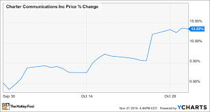 Why Charter Communications Stock Gained 14 In October The