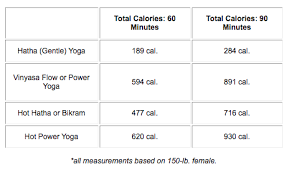 how many calories does yoga burn