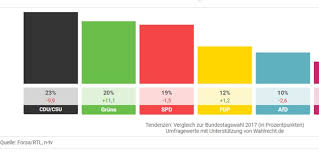 Für annalena baerbock ist die entwicklung besonders bitter: Bundestagswahl Interaktive Grafik Zeigt Wer Bei Meinungsumfragen Vorne Liegt Oder War