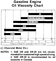 9 Understanding Motor Oil Viscosity Zero Weight Zero
