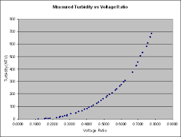 Turbiditymeter