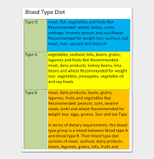 22 blood type t charts and tables