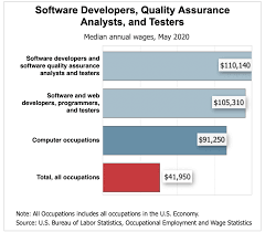 average software engineering salaries