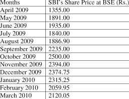 actual market of sbi share at bse