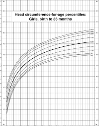 Head Circumference For Age Percentiles Girls Birth To 36