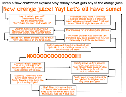 Why Mommy Never Gets Any Orange Juice Flowchart Best Blogs