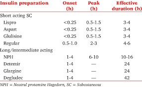 The Onset Peak And Total Effective Duration Of Action Of